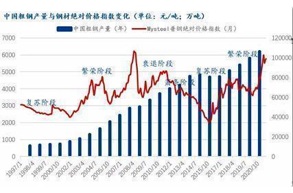 The Fluctuations Of Steel Price Is Related To The Economic Development Cycle